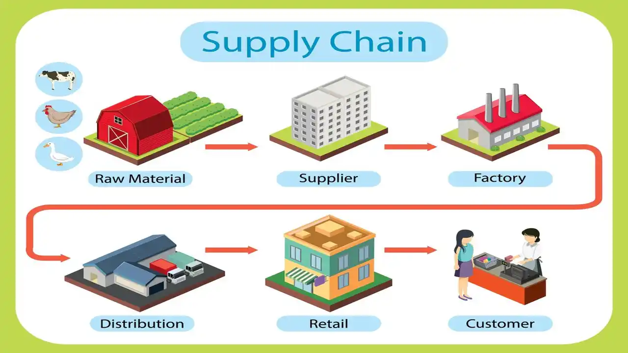 Fundamentals of Supply Chain Management-What are Supply Chain Management Fundamentals-What are the Fundamentals of Supply Chain Management